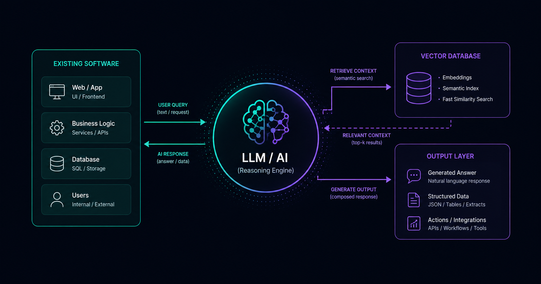 How to Add AI to Your Existing Software (Without Rebuilding Everything)